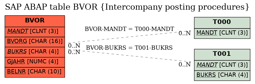 E-R Diagram for table BVOR (Intercompany posting procedures)