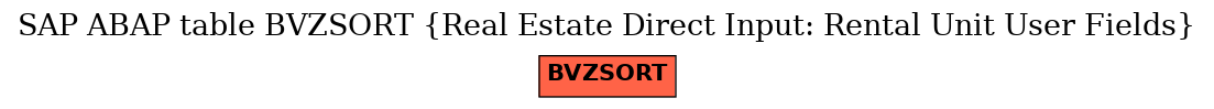 E-R Diagram for table BVZSORT (Real Estate Direct Input: Rental Unit User Fields)