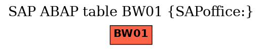 E-R Diagram for table BW01 (SAPoffice:)