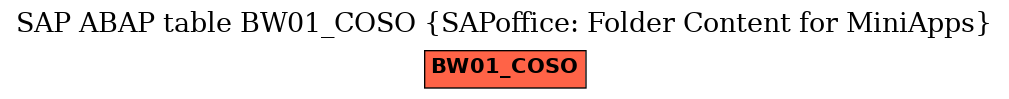 E-R Diagram for table BW01_COSO (SAPoffice: Folder Content for MiniApps)