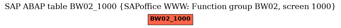 E-R Diagram for table BW02_1000 (SAPoffice WWW: Function group BW02, screen 1000)