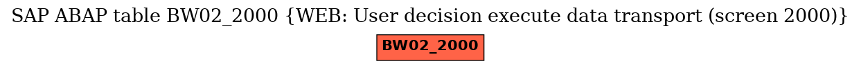 E-R Diagram for table BW02_2000 (WEB: User decision execute data transport (screen 2000))