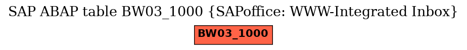 E-R Diagram for table BW03_1000 (SAPoffice: WWW-Integrated Inbox)