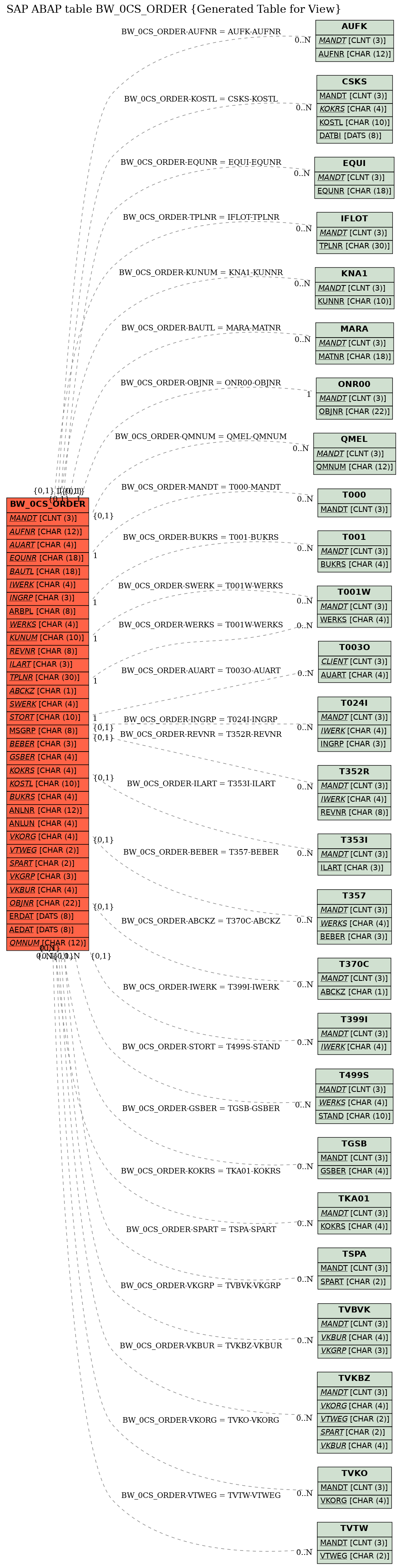 E-R Diagram for table BW_0CS_ORDER (Generated Table for View)