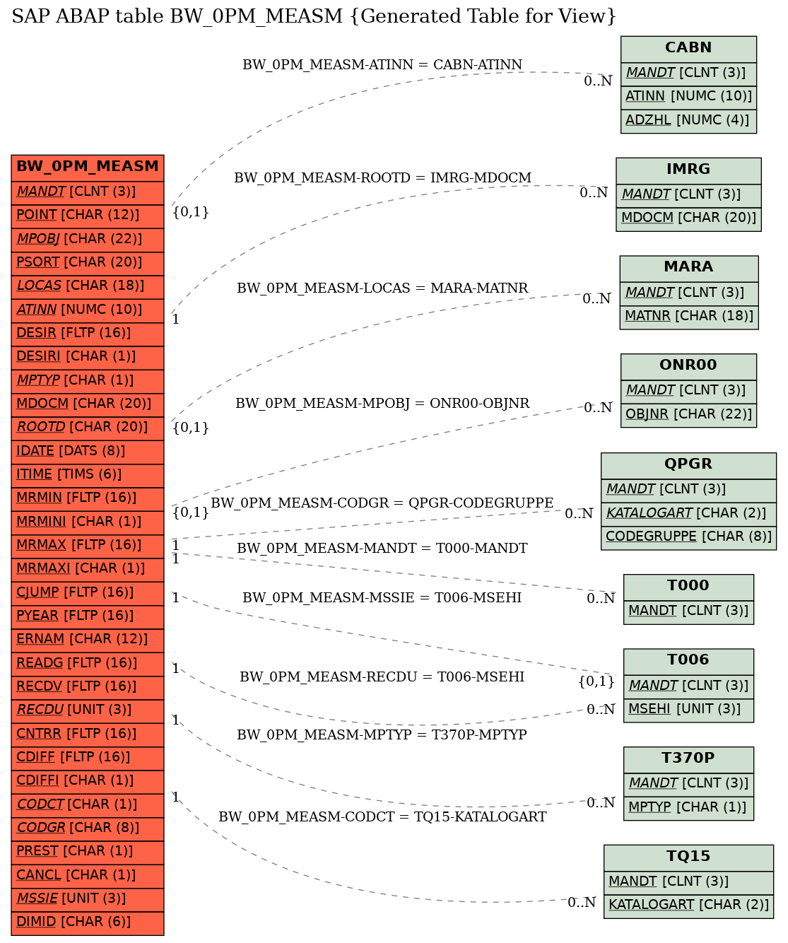 E-R Diagram for table BW_0PM_MEASM (Generated Table for View)