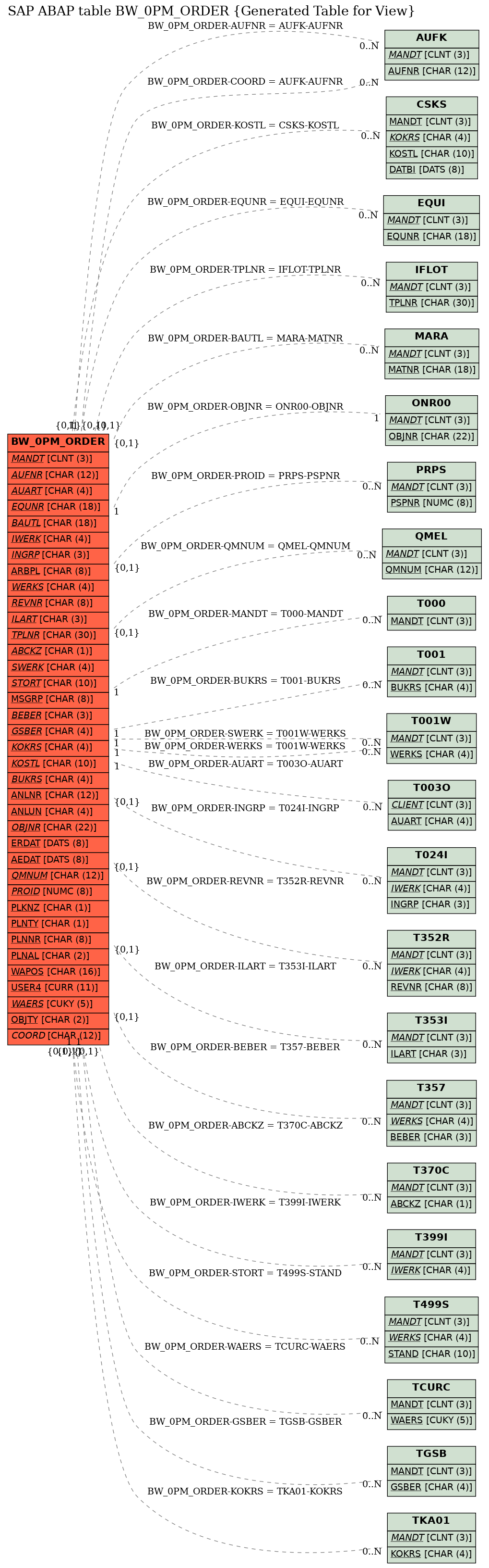 E-R Diagram for table BW_0PM_ORDER (Generated Table for View)