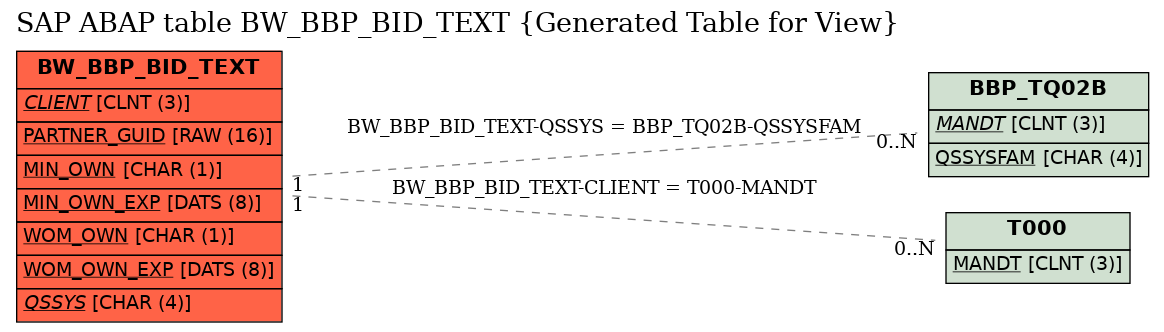 E-R Diagram for table BW_BBP_BID_TEXT (Generated Table for View)