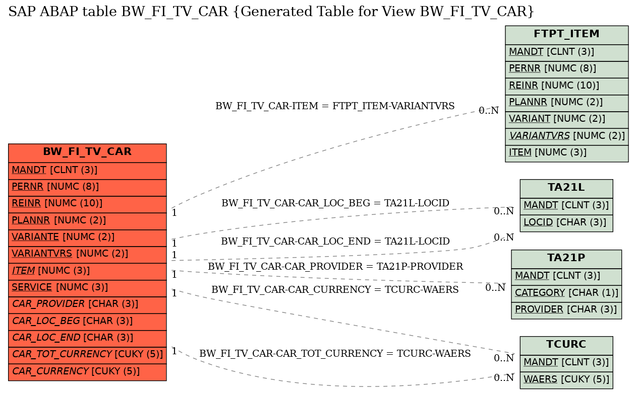E-R Diagram for table BW_FI_TV_CAR (Generated Table for View BW_FI_TV_CAR)