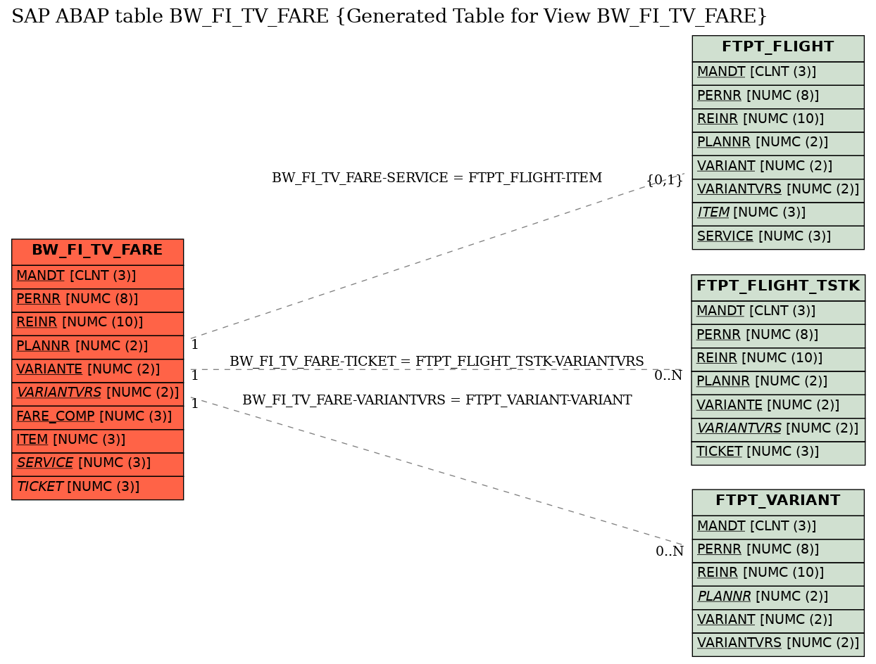E-R Diagram for table BW_FI_TV_FARE (Generated Table for View BW_FI_TV_FARE)