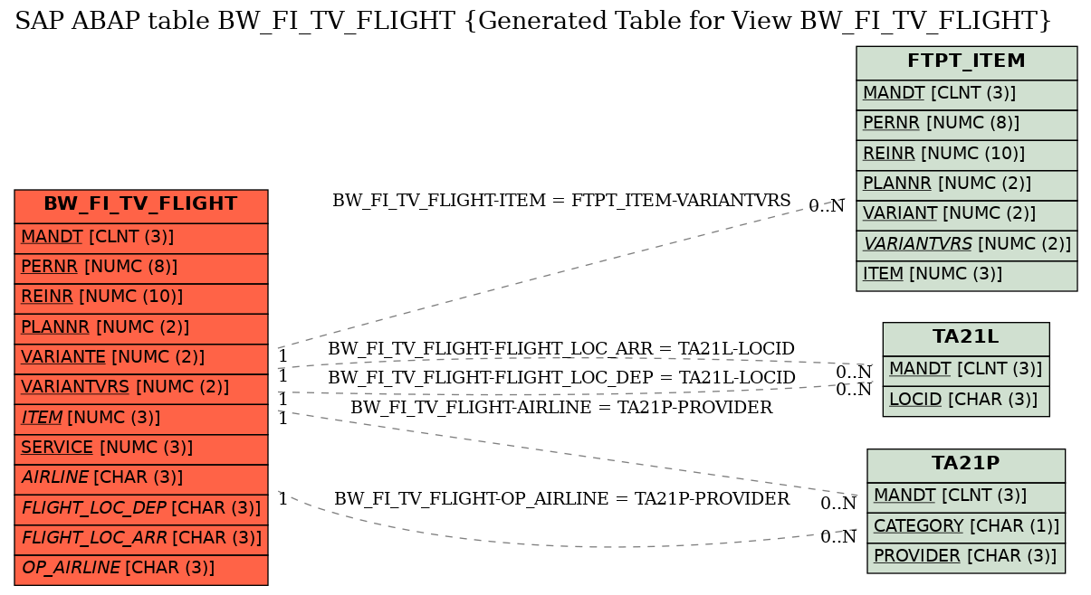 E-R Diagram for table BW_FI_TV_FLIGHT (Generated Table for View BW_FI_TV_FLIGHT)