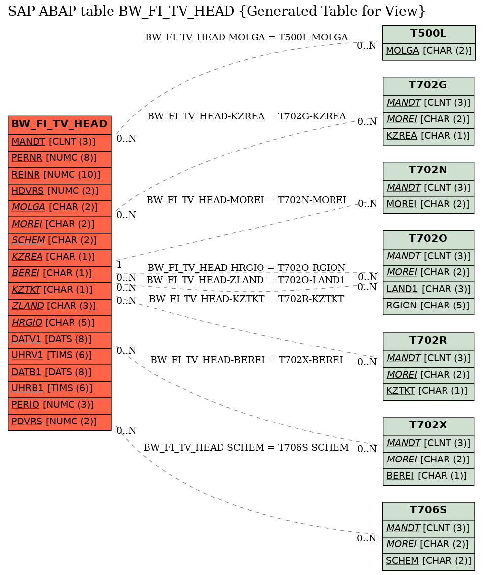 E-R Diagram for table BW_FI_TV_HEAD (Generated Table for View)