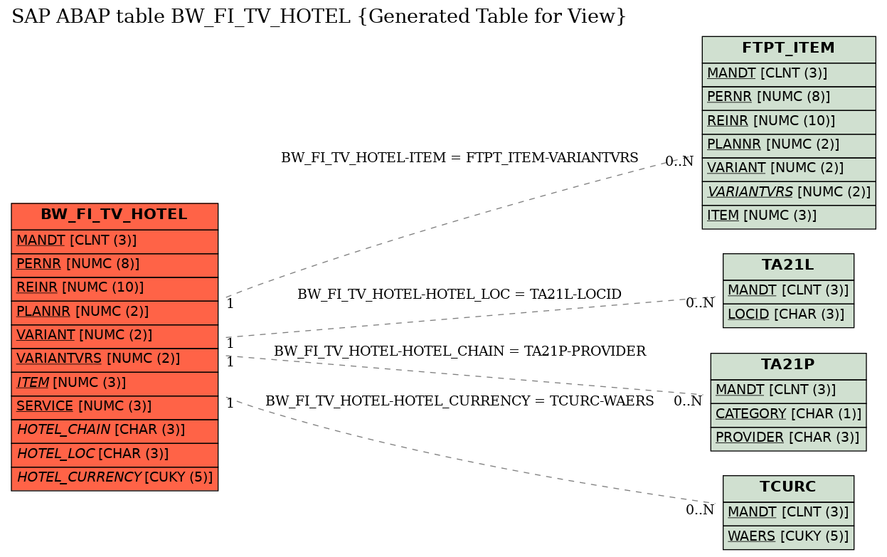 E-R Diagram for table BW_FI_TV_HOTEL (Generated Table for View)