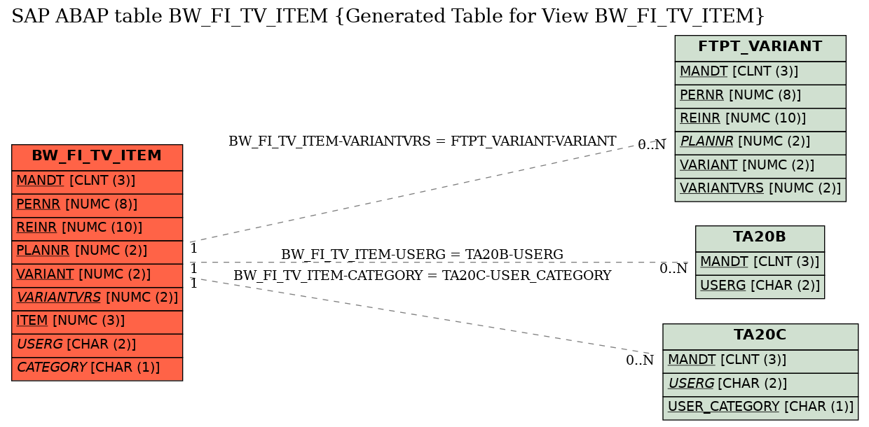 E-R Diagram for table BW_FI_TV_ITEM (Generated Table for View BW_FI_TV_ITEM)