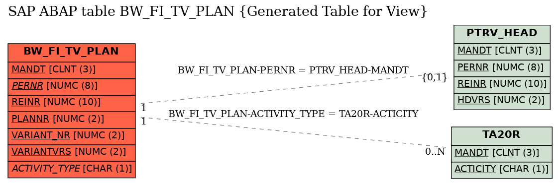 E-R Diagram for table BW_FI_TV_PLAN (Generated Table for View)