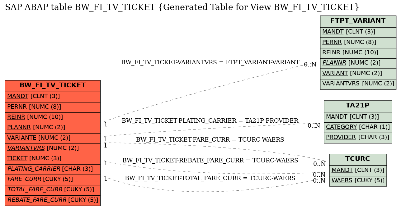 E-R Diagram for table BW_FI_TV_TICKET (Generated Table for View BW_FI_TV_TICKET)