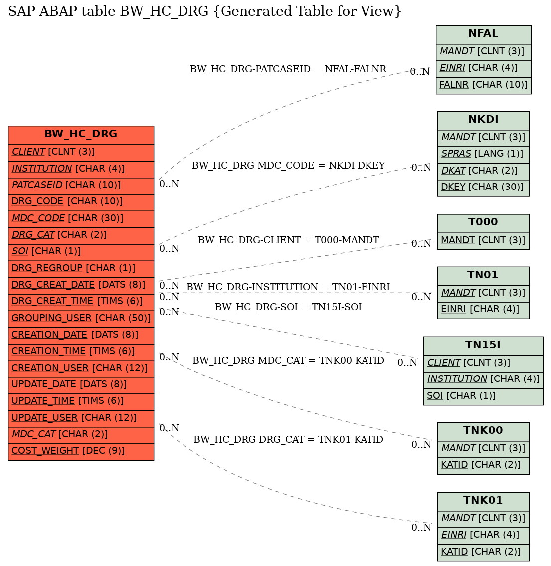 E-R Diagram for table BW_HC_DRG (Generated Table for View)