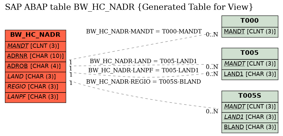 E-R Diagram for table BW_HC_NADR (Generated Table for View)