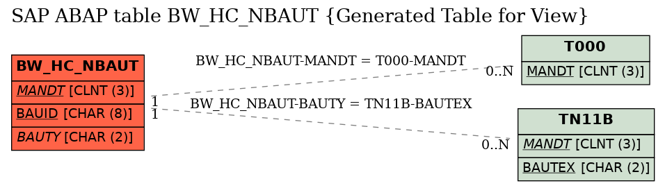 E-R Diagram for table BW_HC_NBAUT (Generated Table for View)