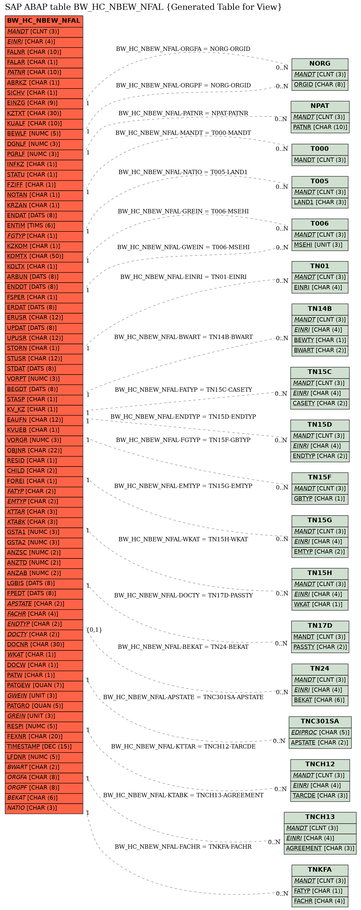 E-R Diagram for table BW_HC_NBEW_NFAL (Generated Table for View)