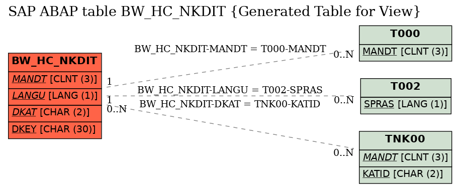 E-R Diagram for table BW_HC_NKDIT (Generated Table for View)