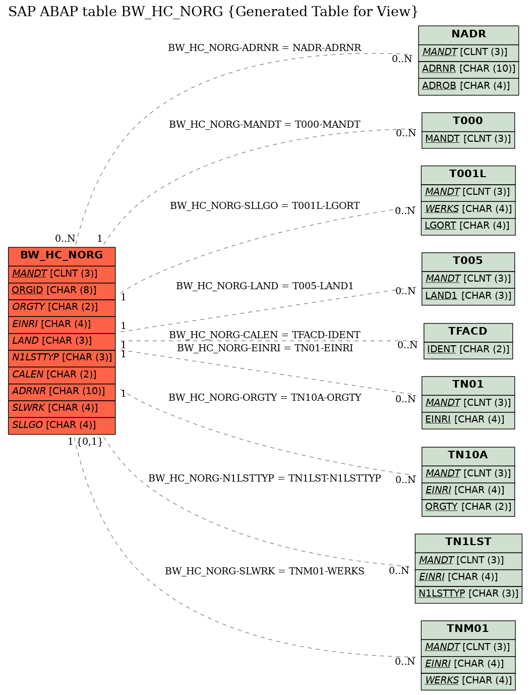 E-R Diagram for table BW_HC_NORG (Generated Table for View)