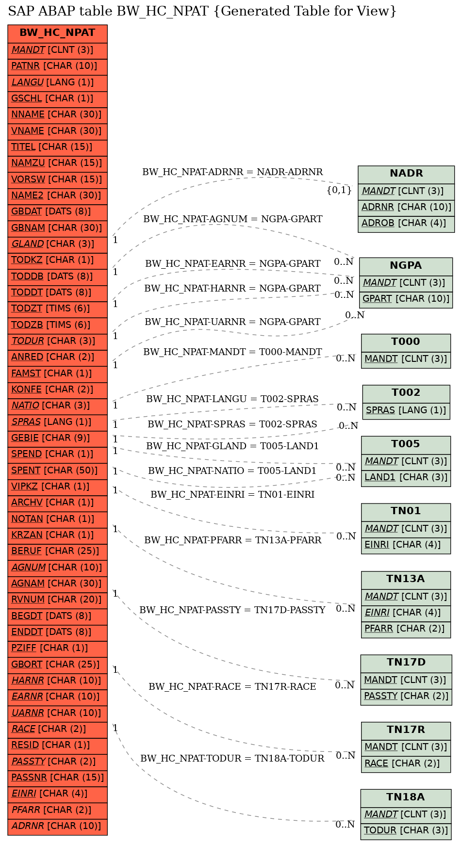 E-R Diagram for table BW_HC_NPAT (Generated Table for View)