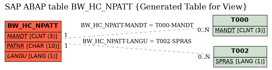 E-R Diagram for table BW_HC_NPATT (Generated Table for View)