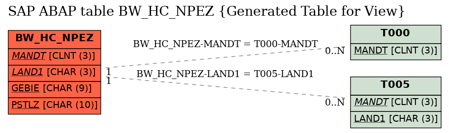 E-R Diagram for table BW_HC_NPEZ (Generated Table for View)