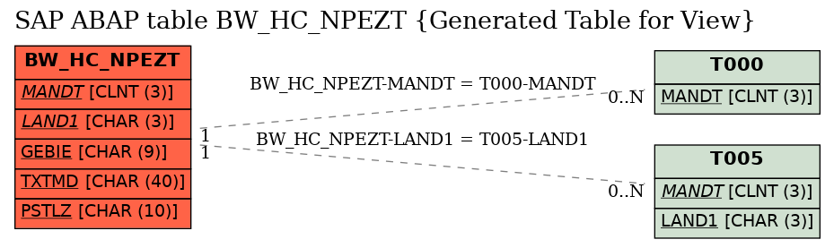 E-R Diagram for table BW_HC_NPEZT (Generated Table for View)