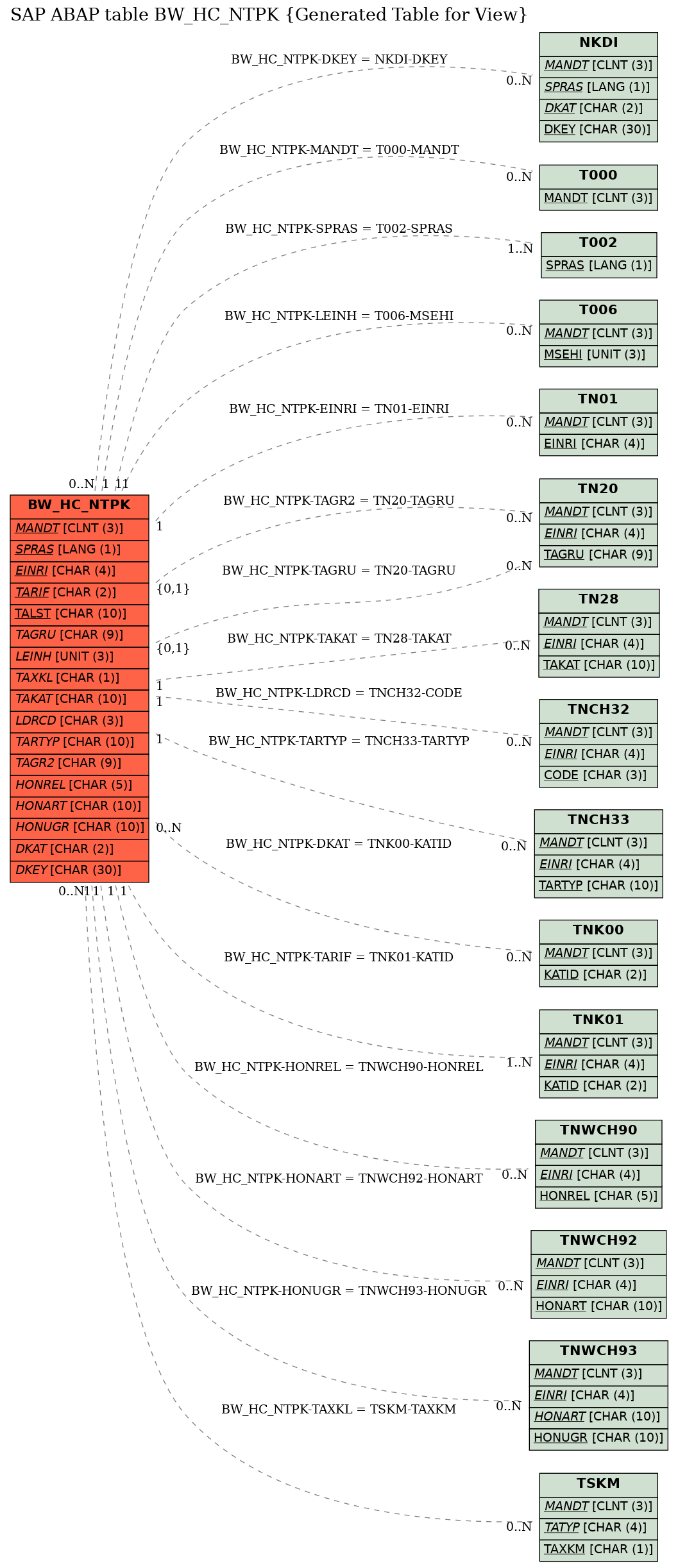 E-R Diagram for table BW_HC_NTPK (Generated Table for View)