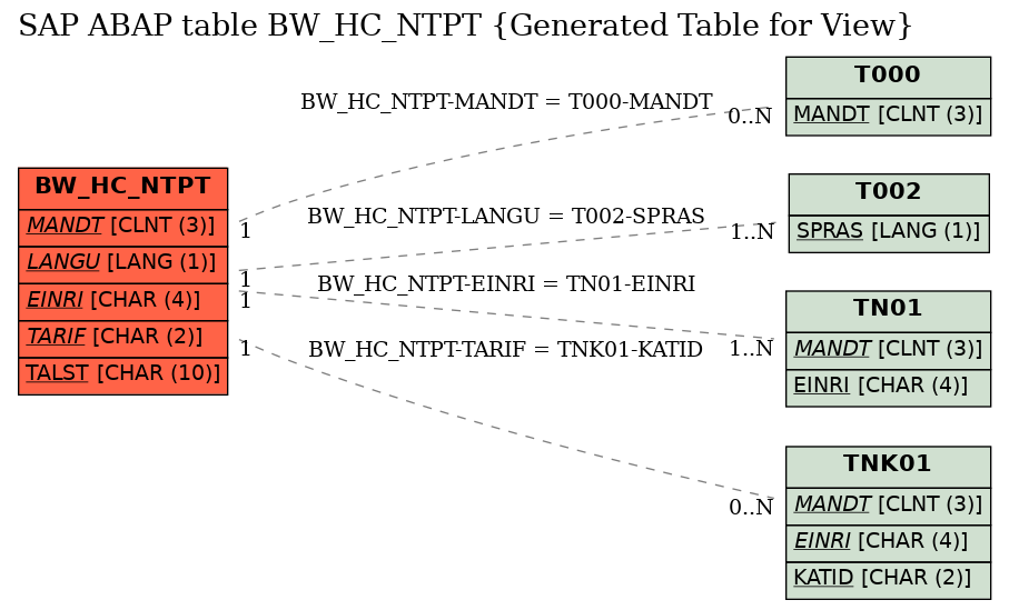 E-R Diagram for table BW_HC_NTPT (Generated Table for View)