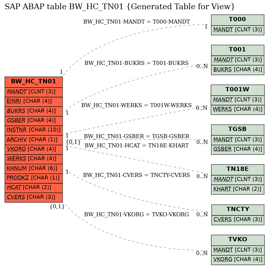 E-R Diagram for table BW_HC_TN01 (Generated Table for View)