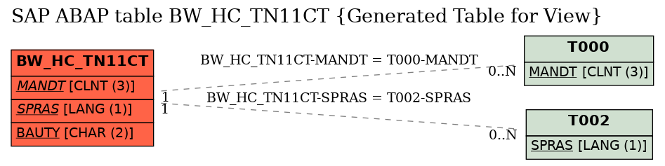 E-R Diagram for table BW_HC_TN11CT (Generated Table for View)