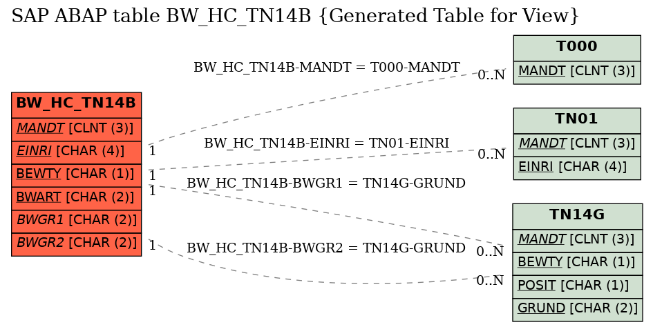 E-R Diagram for table BW_HC_TN14B (Generated Table for View)