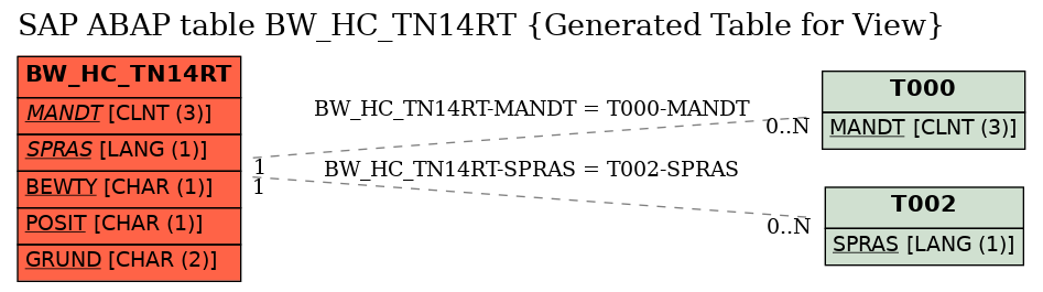 E-R Diagram for table BW_HC_TN14RT (Generated Table for View)