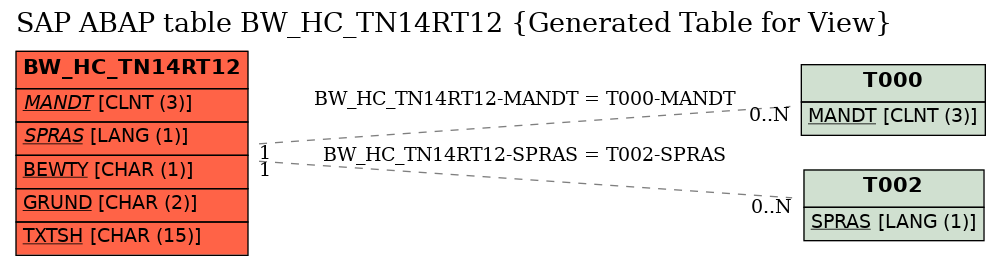 E-R Diagram for table BW_HC_TN14RT12 (Generated Table for View)