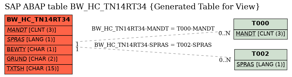 E-R Diagram for table BW_HC_TN14RT34 (Generated Table for View)