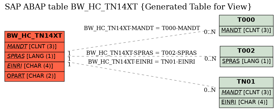 E-R Diagram for table BW_HC_TN14XT (Generated Table for View)