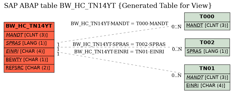 E-R Diagram for table BW_HC_TN14YT (Generated Table for View)