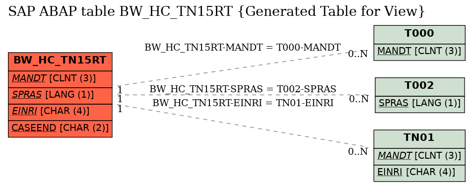 E-R Diagram for table BW_HC_TN15RT (Generated Table for View)