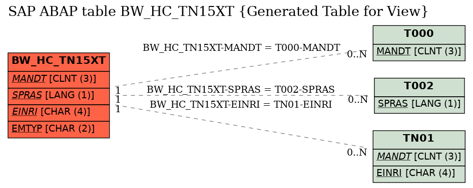 E-R Diagram for table BW_HC_TN15XT (Generated Table for View)