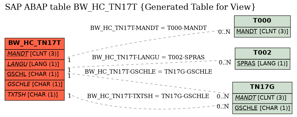 E-R Diagram for table BW_HC_TN17T (Generated Table for View)