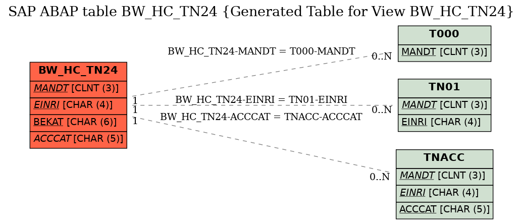 E-R Diagram for table BW_HC_TN24 (Generated Table for View BW_HC_TN24)