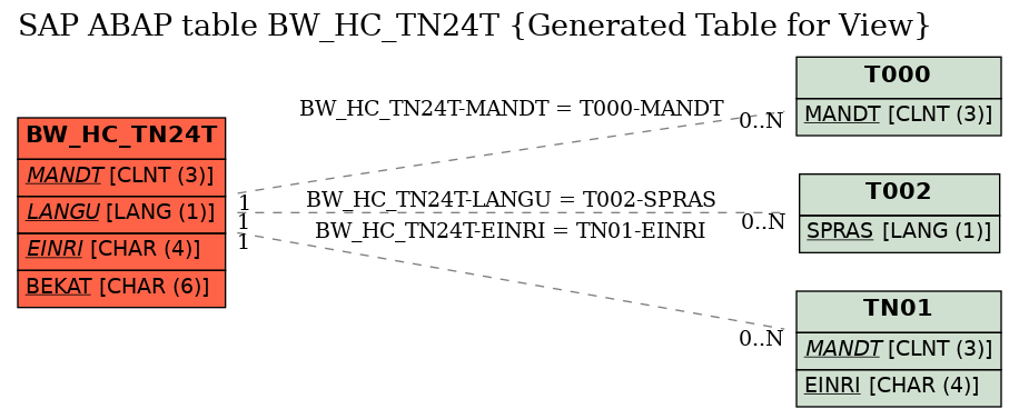 E-R Diagram for table BW_HC_TN24T (Generated Table for View)