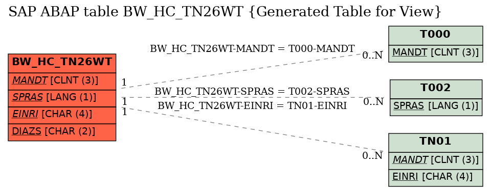 E-R Diagram for table BW_HC_TN26WT (Generated Table for View)