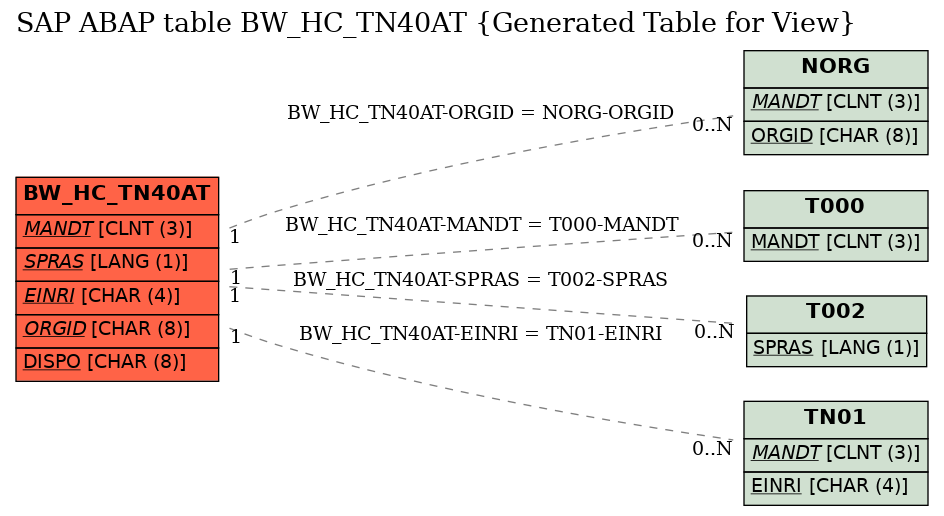 E-R Diagram for table BW_HC_TN40AT (Generated Table for View)