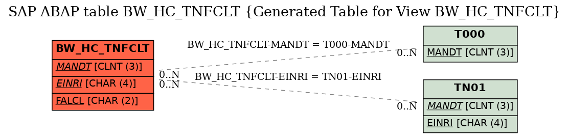 E-R Diagram for table BW_HC_TNFCLT (Generated Table for View BW_HC_TNFCLT)