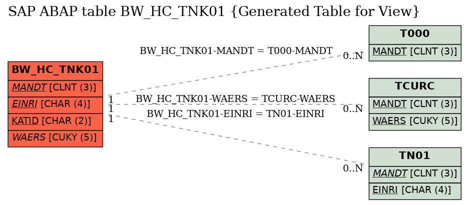 E-R Diagram for table BW_HC_TNK01 (Generated Table for View)