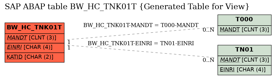 E-R Diagram for table BW_HC_TNK01T (Generated Table for View)