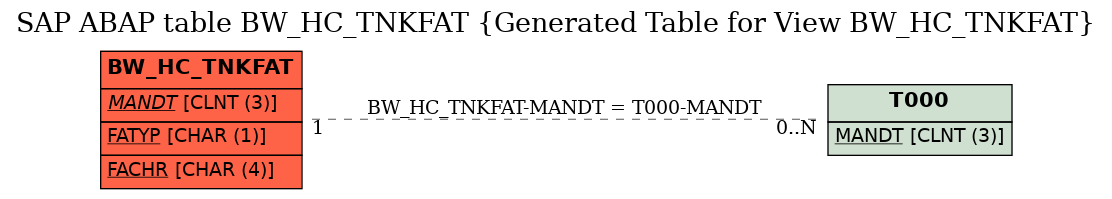 E-R Diagram for table BW_HC_TNKFAT (Generated Table for View BW_HC_TNKFAT)